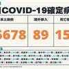 COVID-19／新增152例死亡、45678例本土，及89例境外移入