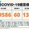 COVID-19／新增134例死亡、39586例本土，及60例境外移入