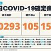COVID-19／新增151例死亡、40293例本土，及105例境外移入