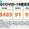 COVID-19／新增91例死亡、28489例本土，及91例境外移入
