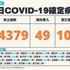 COVID-19／新增103例死亡、44379例本土，及49例境外移入