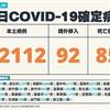 COVID-19／新增85例死亡、42112例本土，及92例境外移入