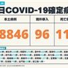 COVID-19／新增118例死亡、38846例本土，及96例境外移入