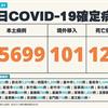 COVID-19／新增121例死亡、35699例本土，及101例境外移入