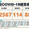 COVID-19／新增88例死亡、32567例本土，及114例境外移入