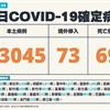 COVID-19／新增69例死亡、23045例本土，及73例境外移入