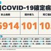 COVID-19／新增103例死亡、35914例本土，及101例境外移入