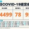 COVID-19／新增95例死亡、34499例本土，及78例境外移入