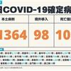 COVID-19／105例死亡、31364例本土個案，及98例境外移入