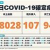 COVID-19／94例死亡、28028例本土個案，及107例境外移入