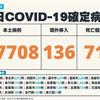 COVID-19／新增71例死亡、27708例本土，及136例境外移入