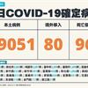 COVID-19／新增96例死亡、19051例本土，及80例境外移入