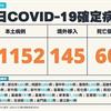 新增60例死亡、31152例本土，及145例境外移入