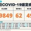 COVID-19／新增49例死亡、29849例本土，及62例境外移入