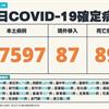 COVID-19／新增89例死亡、27597例本土，及87例境外移入