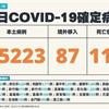 COVID-19／新增114例死亡、25223例本土，及87例境外移入