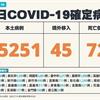 COVID-19／新增72例死亡、25251例本土，及45例境外移入