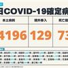 COVID-19／新增73例死亡、24196例本土個案，及129例境外移入