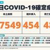 COVID-19／新增48例死亡、17549例本土，及454例境外移入