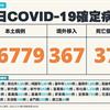 COVID-19／新增37例死亡、26779例本土，及367例境外移入