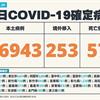 COVID-19／新增57例死亡、26943例本土，及253例境外移入