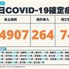 COVID-19／新增74例死亡、24907例本土，及264例境外移入