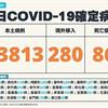 COVID-19／新增86例死亡、23813例本土，及280例境外移入