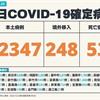 COVID-19／新增53例死亡、22347例本土，及248例境外移入