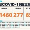 COVID-19／新增65例死亡、21460例本土，及277例境外移入