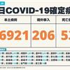 COVID-19／新增53例死亡、16921例本土，及206例境外移入