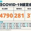 COVID-19／新增37例死亡、24790例本土，及281例境外移入