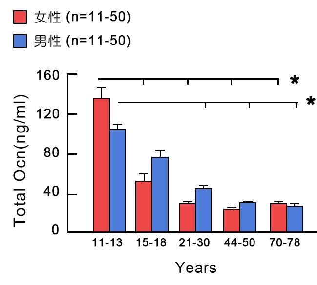 圖2：男女年齡與骨鈣素含量，隨著年齡有明顯下降的趨勢。