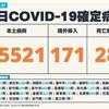 COVID-19／新增28例死亡、25521例本土，及171例境外移入