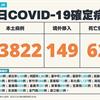 COVID-19／新增62例死亡、23822例本土，及149例境外移入