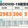 COVID-19／新增57例死亡、22983例本土，及306例境外移入