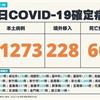 COVID-19／新增60例死亡、21273例本土，及228例境外移入