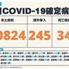 COVID-19／新增34例死亡、20824例本土，及245例境外移入