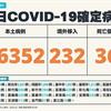 COVID-19／新增加36例死亡、16352例本土，及232例境外移入