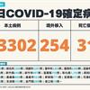 COVID-19／新增31例死亡、23302例本土，及254例境外移入