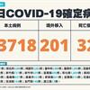 COVID-19／新增32例死亡、23718例本土，及201例境外移入