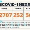 COVID-19／新增56例死亡、22707例本土，及252例境外移入