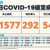 COVID-19／新增54例死亡、21577例本土，及292例境外移入