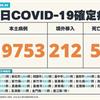 COVID-19／新增51例死亡、19753例本土，及212例境外移入