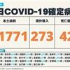 COVID-19／新增42例死亡、21771例本土，及273例境外移入