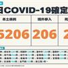 COVID-19／新增26例死亡、15206例本土，及206例境外移入