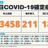 COVID-19／新增18例死亡、23458例本土，及211例境外移入