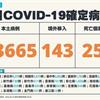 COVID-19／新增25例死亡、23665例本土，及143例境外移入