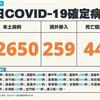 COVID-19／新增44例死亡、22,650例本土，及259例境外移入