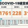 COVID-19／新增31例死亡、21761例本土，及228例境外移入