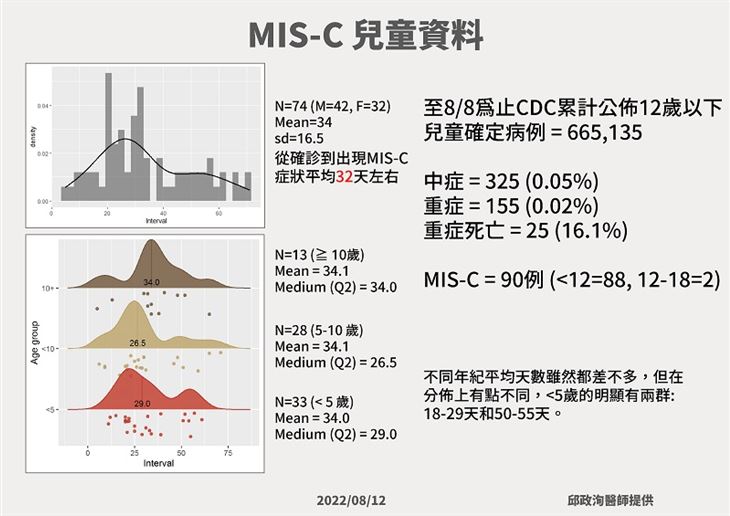 MIS-C兒童資料（圖片提供／中央疫情指揮中心）